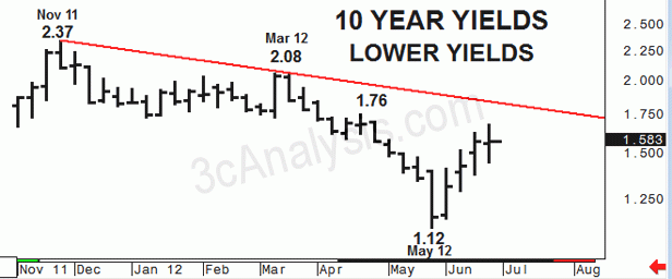 Lower Yields