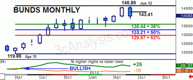 Bullish Trend