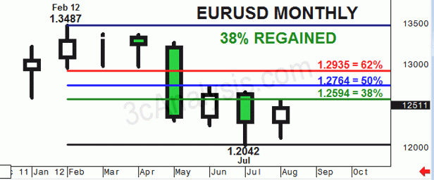 38% Regained